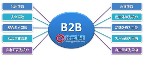 商务系统在传统b2b电子商务平台构架的基础上,应用先进计算机软件技术